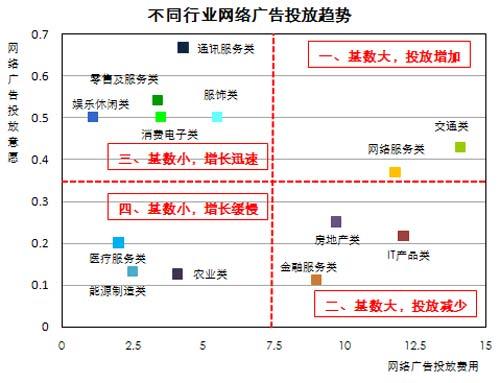 行業(yè)網(wǎng)絡(luò)廣告投放趨勢